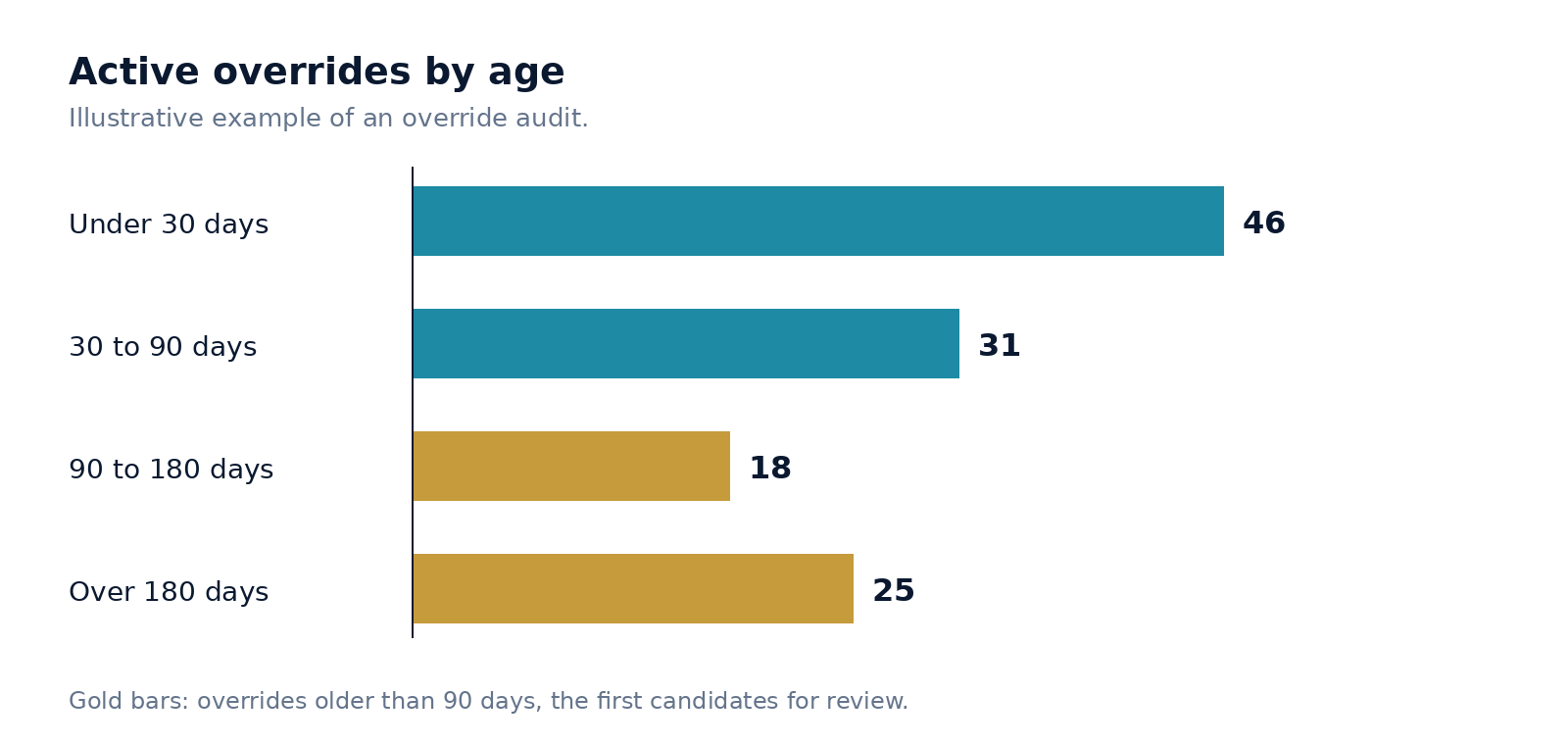 Illustrative example: older overrides are the first to review.